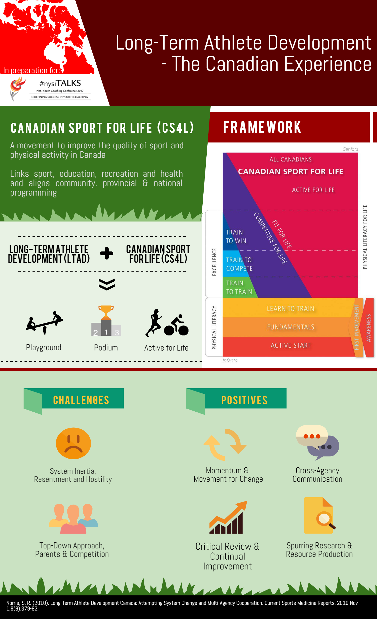 Understanding Long Term Athletic Development